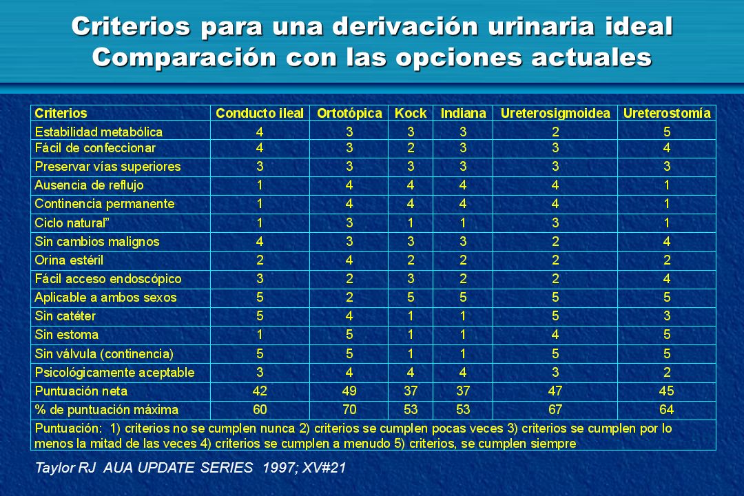 Criterios para una derivación urinaria ideal Comparación con las opciones actuales