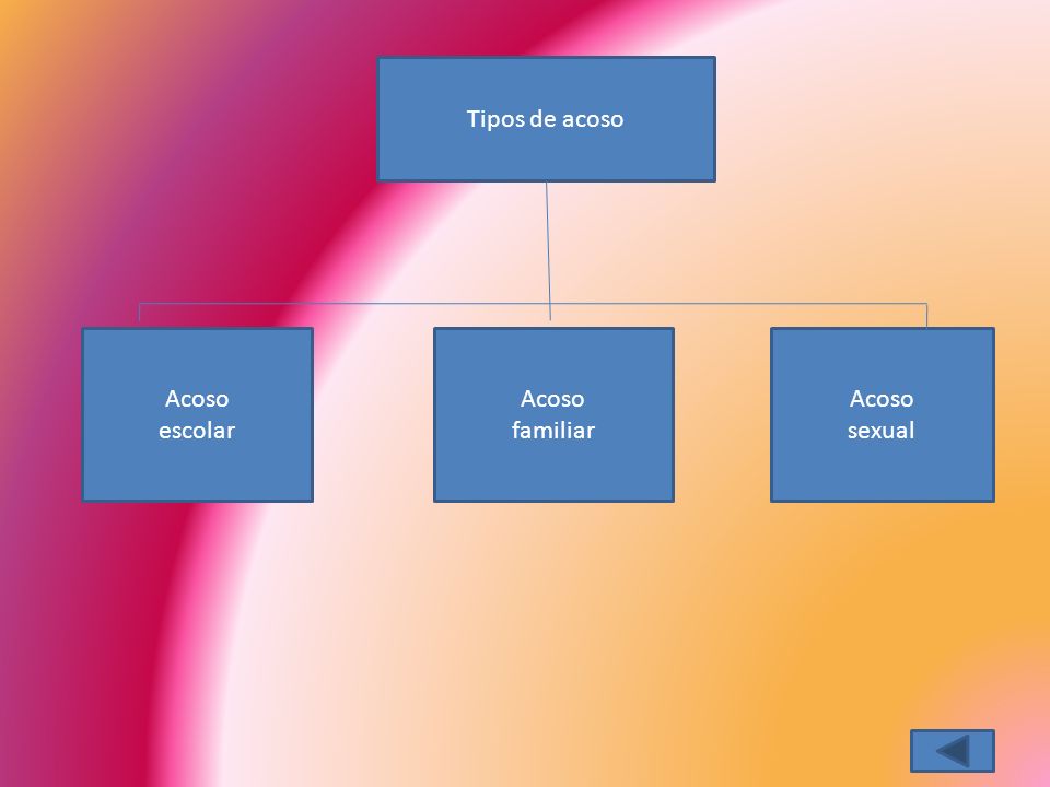 Tipos de acoso Acoso escolar Acoso familiar Acoso sexual