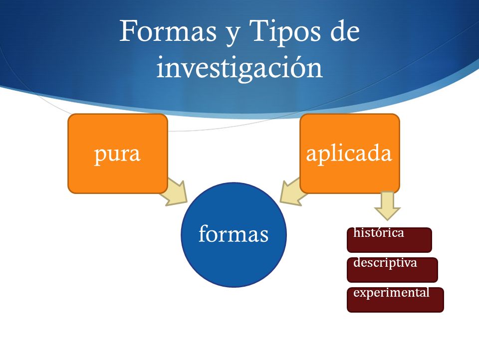 Formas y Tipos de investigación
