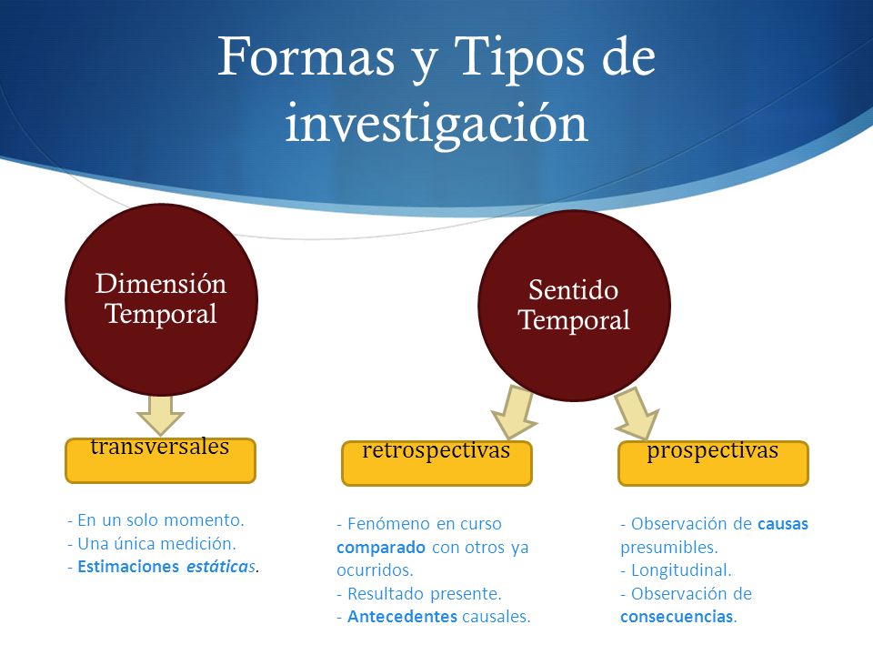 Formas y Tipos de investigación
