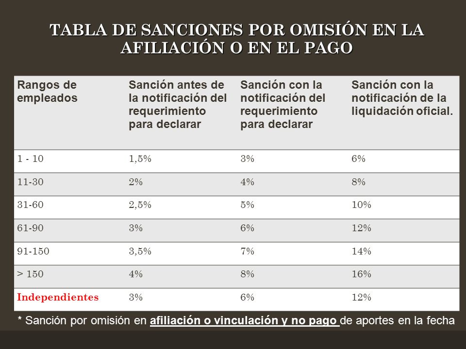 TABLA DE SANCIONES POR OMISIÓN EN LA AFILIACIÓN O EN EL PAGO