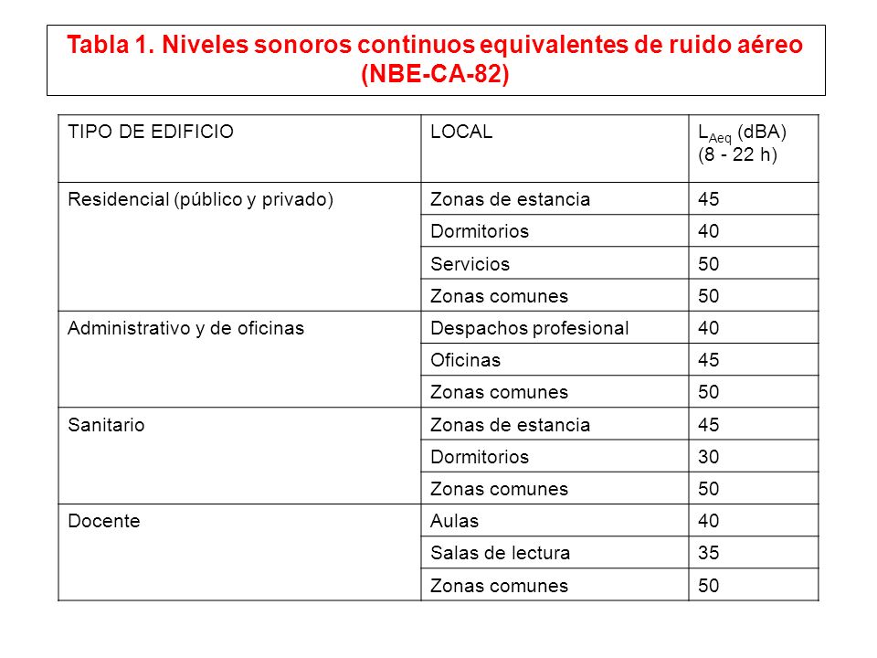 Tabla 1. Niveles sonoros continuos equivalentes de ruido aéreo