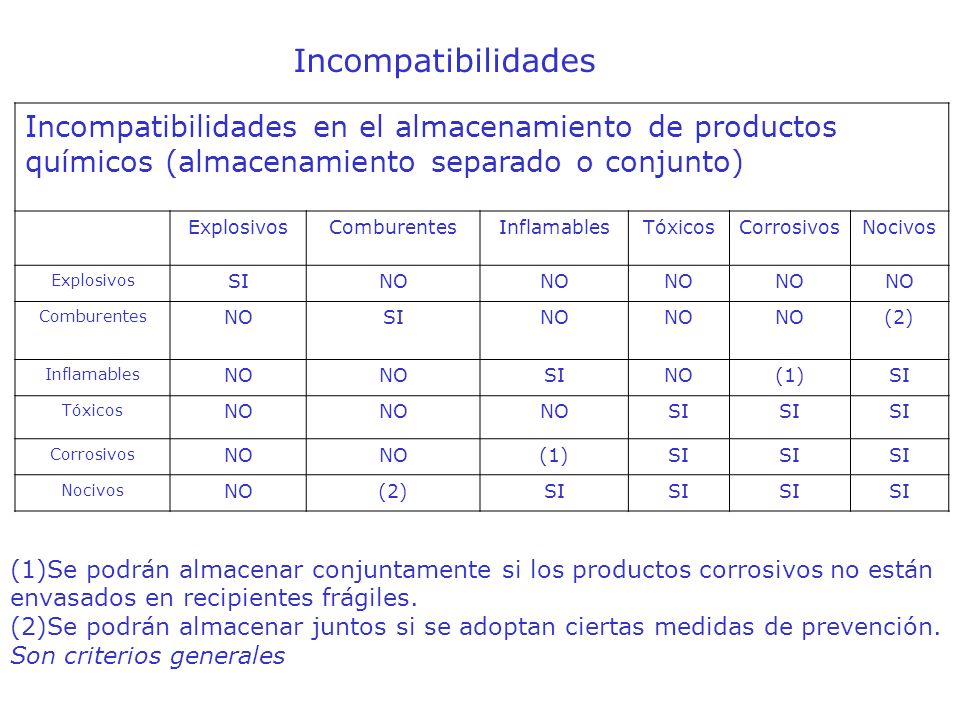 Incompatibilidades Incompatibilidades en el almacenamiento de productos químicos (almacenamiento separado o conjunto)