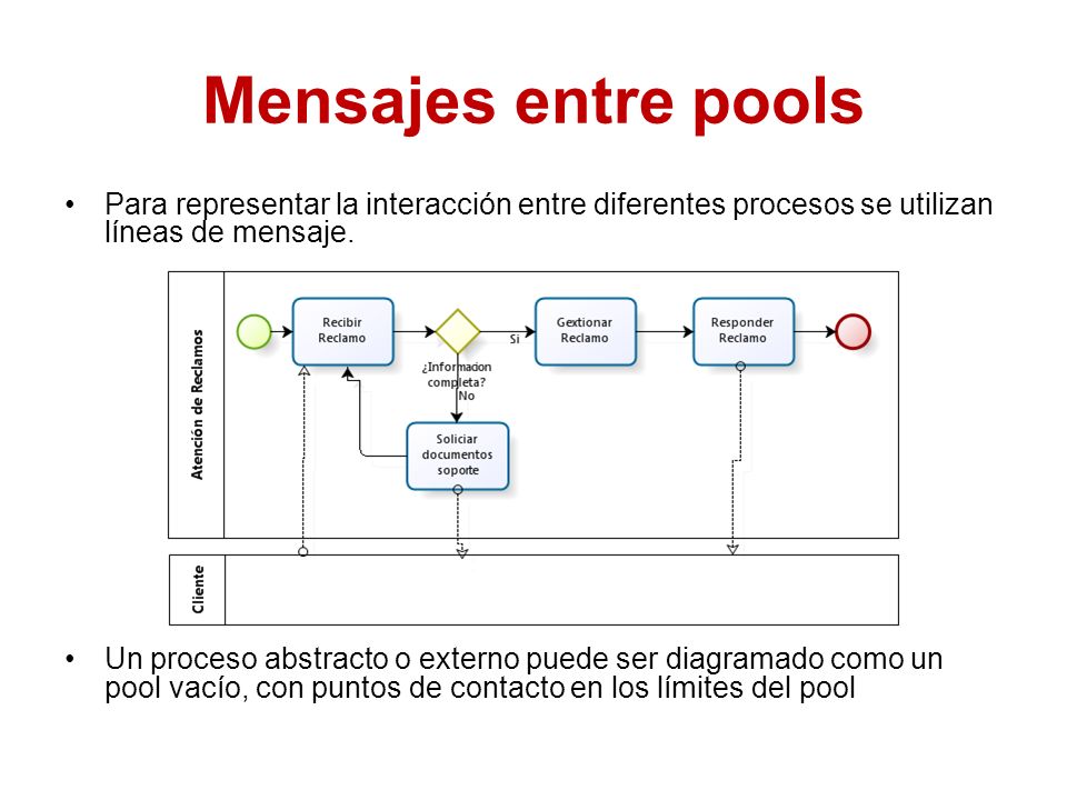 Mensajes entre pools Para representar la interacción entre diferentes procesos se utilizan líneas de mensaje.