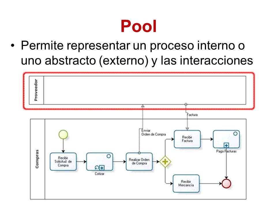 Pool Permite representar un proceso interno o uno abstracto (externo) y las interacciones