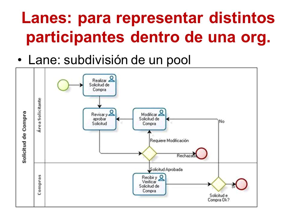 Lanes: para representar distintos participantes dentro de una org.