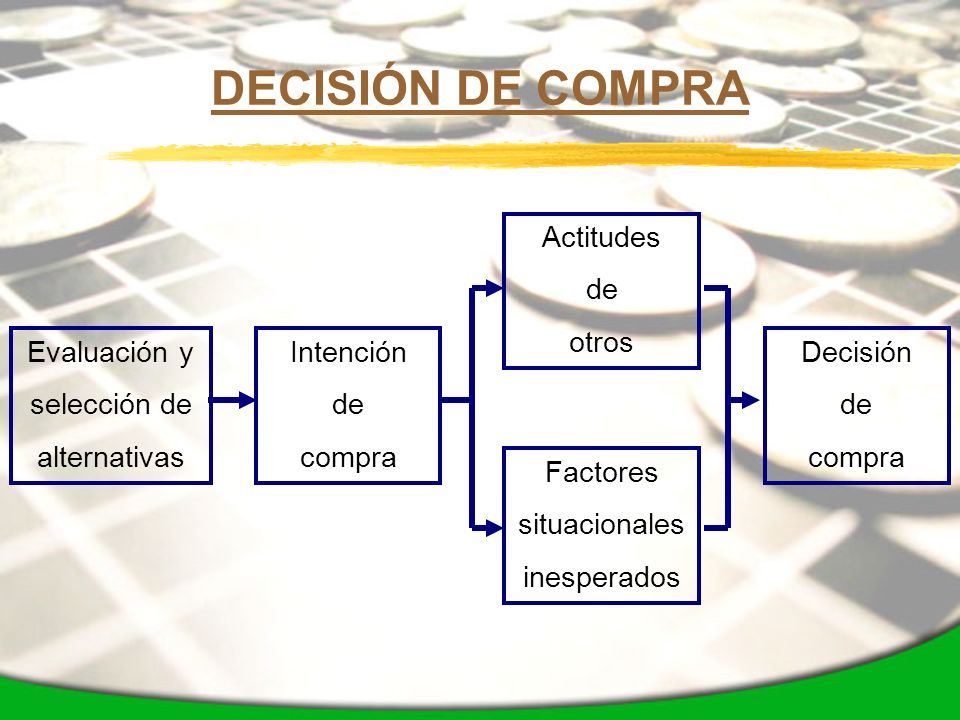 DECISIÓN DE COMPRA Actitudes de otros Evaluación y selección de