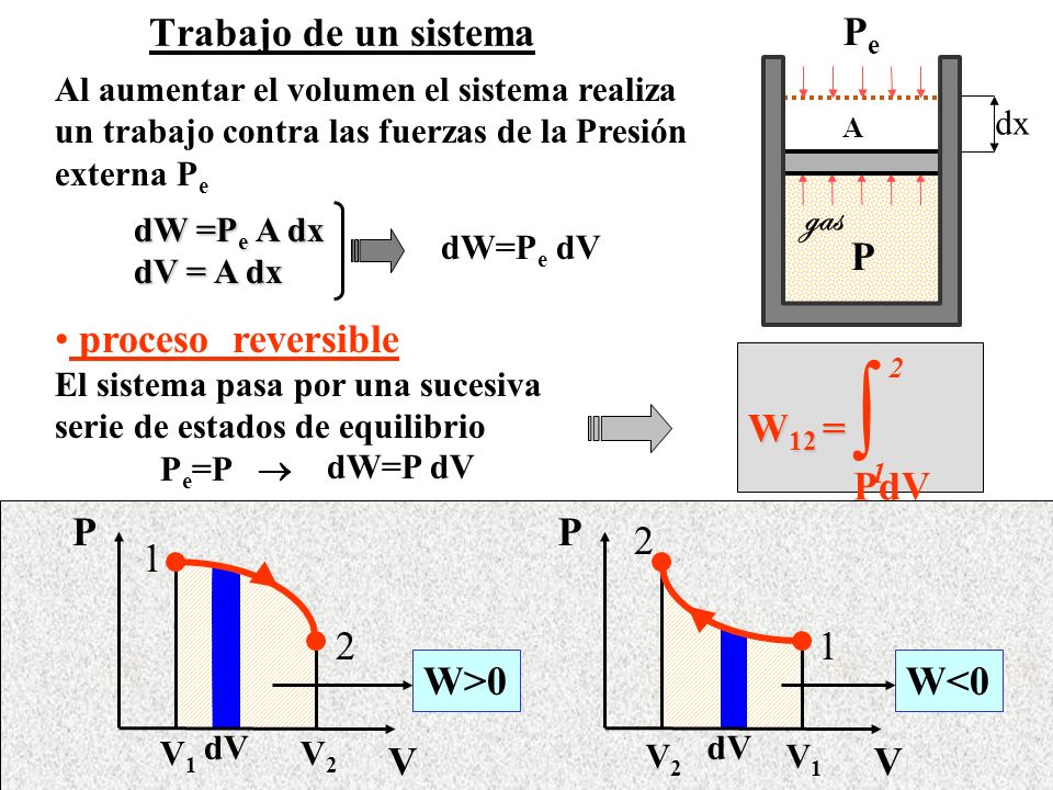 Trabajo de un sistema P Pe gas proceso reversible W12 = PdV 1 2 W>0