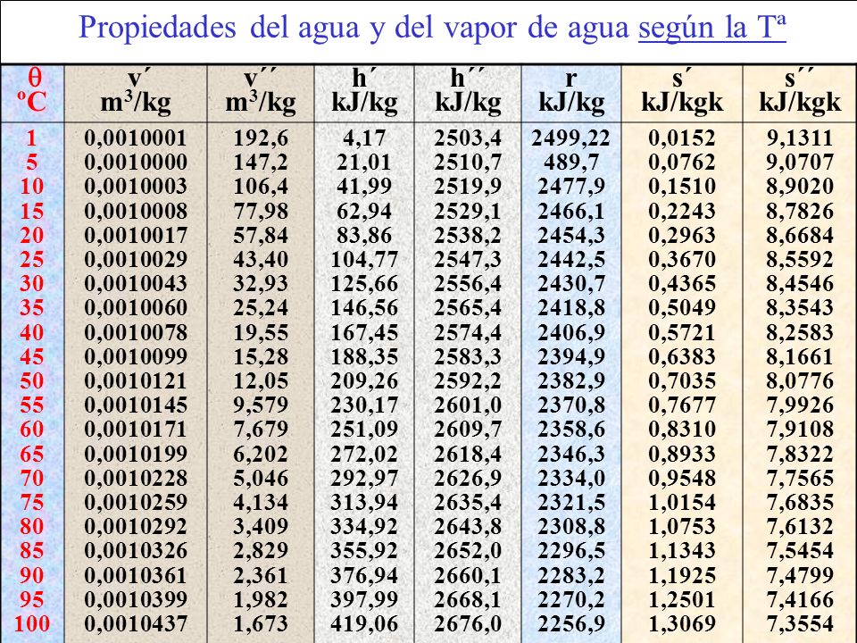 Propiedades del agua y del vapor de agua según la Tª