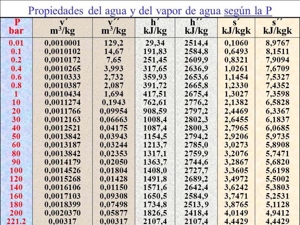 Propiedades del agua y del vapor de agua según la P