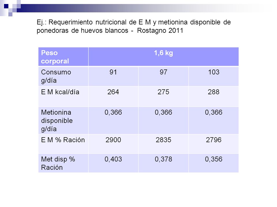 Ej.: Requerimiento nutricional de E M y metionina disponible de ponedoras de huevos blancos - Rostagno 2011