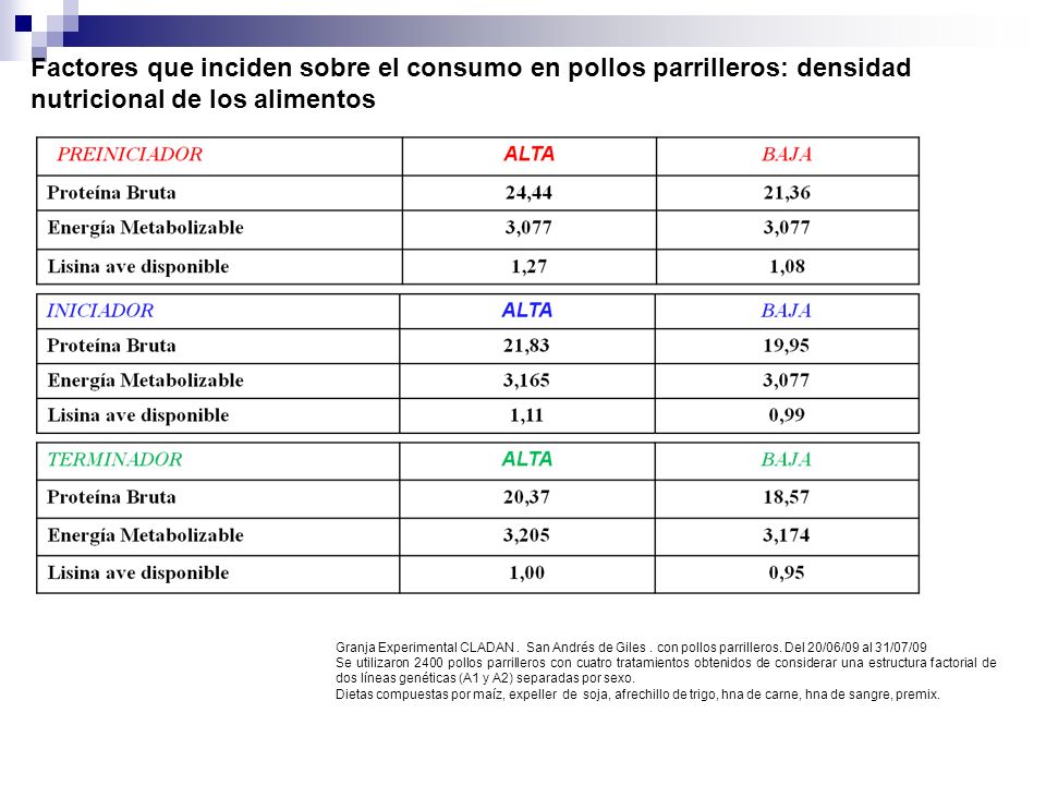 Factores que inciden sobre el consumo en pollos parrilleros: densidad nutricional de los alimentos