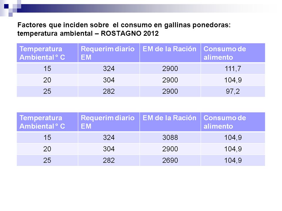 Factores que inciden sobre el consumo en gallinas ponedoras: temperatura ambiental – ROSTAGNO 2012