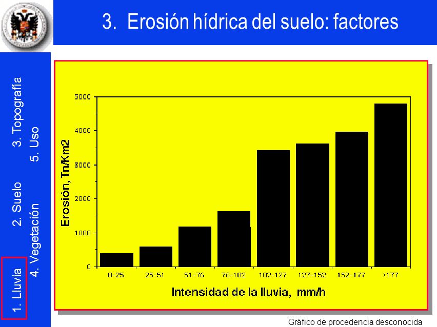 Como era de esperar, los estudios experimentales con lluvias naturales han mostrado unas muy buenas correlaciones entre la intensidad de las lluvias y las erosiones producidas en los suelos (a mayor intensidad, siempre se produce una mayor erosión en el suelo).