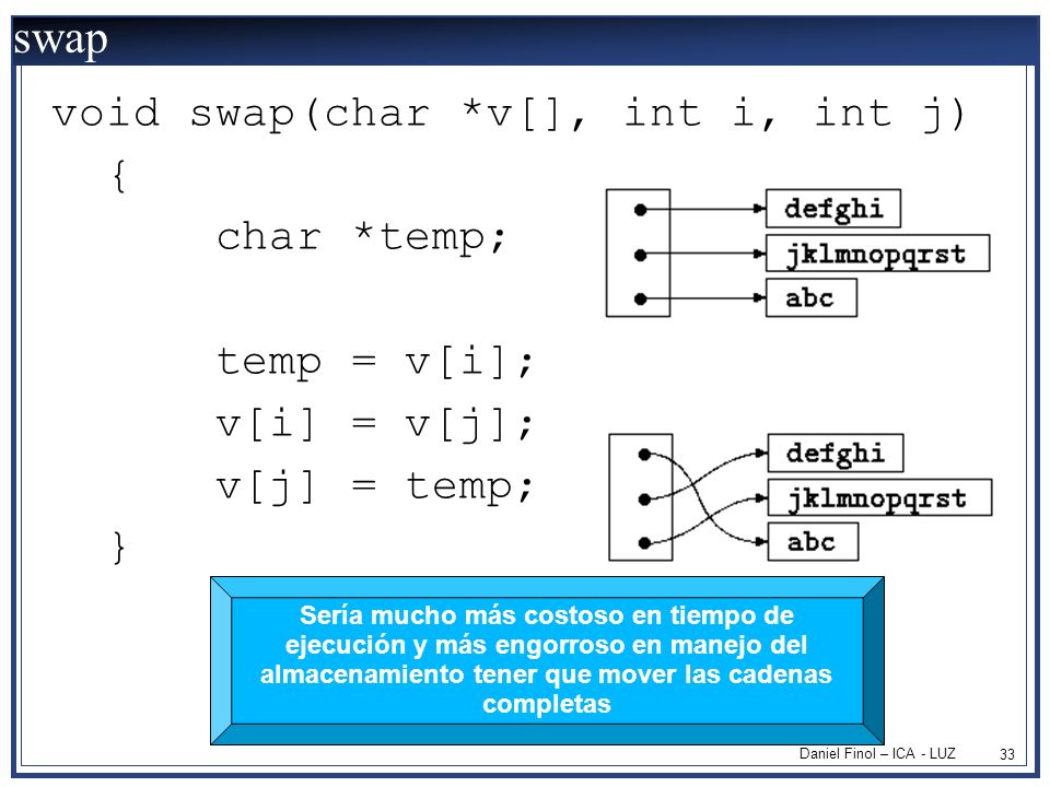 swap void swap(char *v[], int i, int j) { char *temp; temp = v[i];