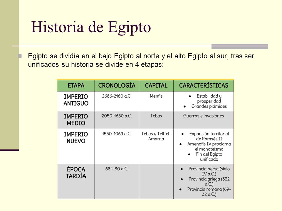 Historia de Egipto Egipto se dividía en el bajo Egipto al norte y el alto Egipto al sur, tras ser unificados su historia se divide en 4 etapas: