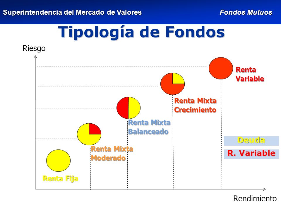 Tipología de Fondos Riesgo Deuda R. Variable Rendimiento