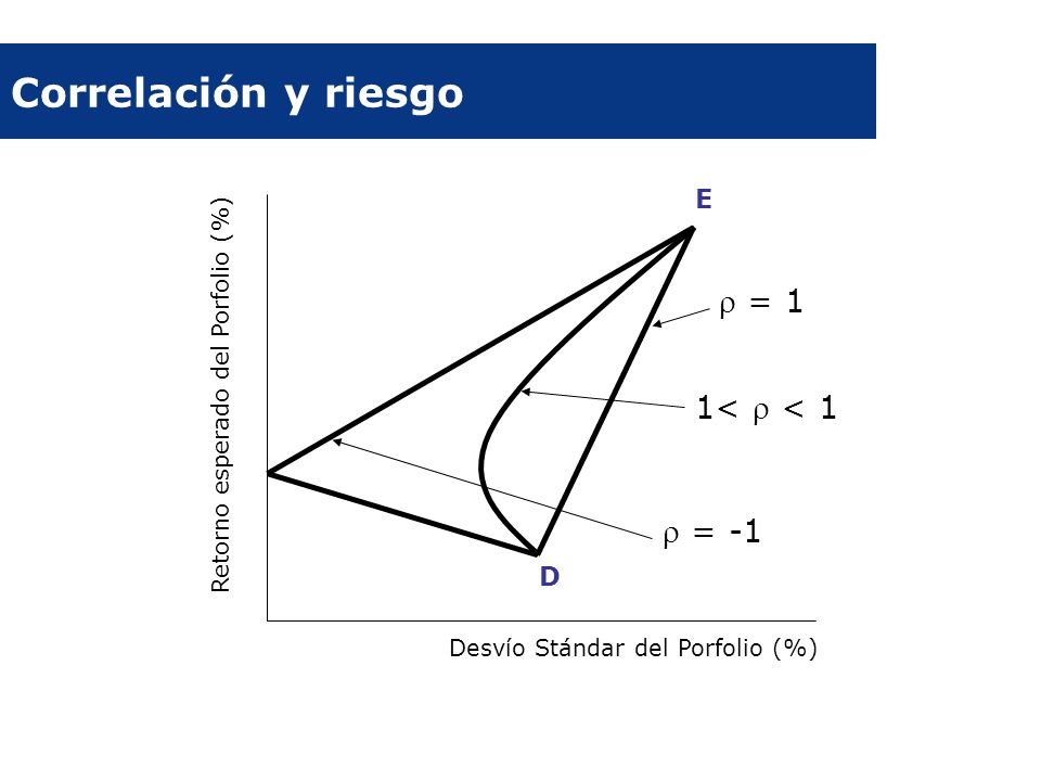 Correlación y riesgo  = 1 1<  < 1  = -1 E D