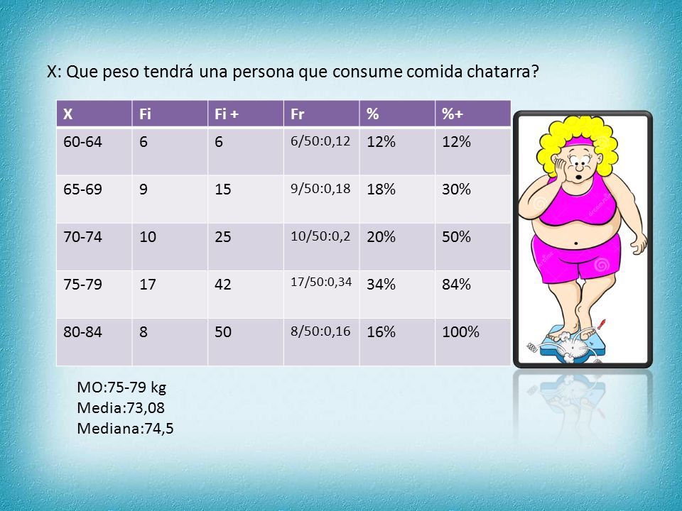 X: Que peso tendrá una persona que consume comida chatarra