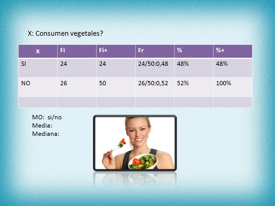 x X: Consumen vegetales Fi Fi+ Fr % %+ SI 24 24/50:0,48 48% NO 26 50