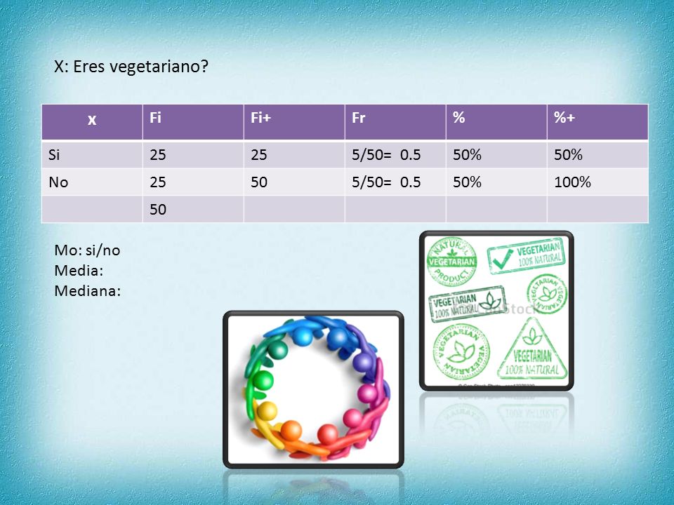 x X: Eres vegetariano Fi Fi+ Fr % %+ Si 25 5/50= % No %