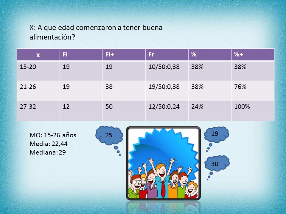 X: A que edad comenzaron a tener buena alimentación x