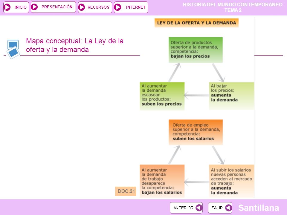 Mapa conceptual: La Ley de la oferta y la demanda