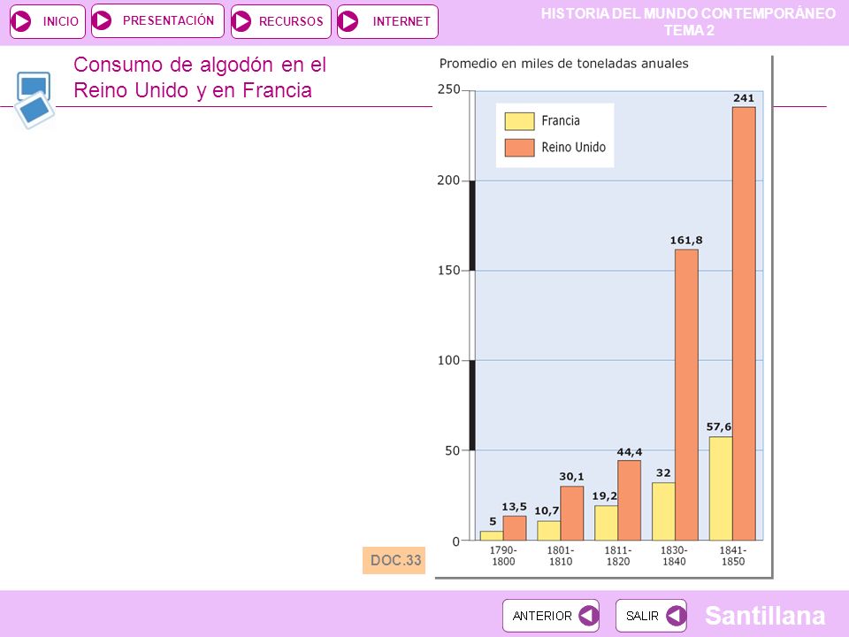 Consumo de algodón en el Reino Unido y en Francia