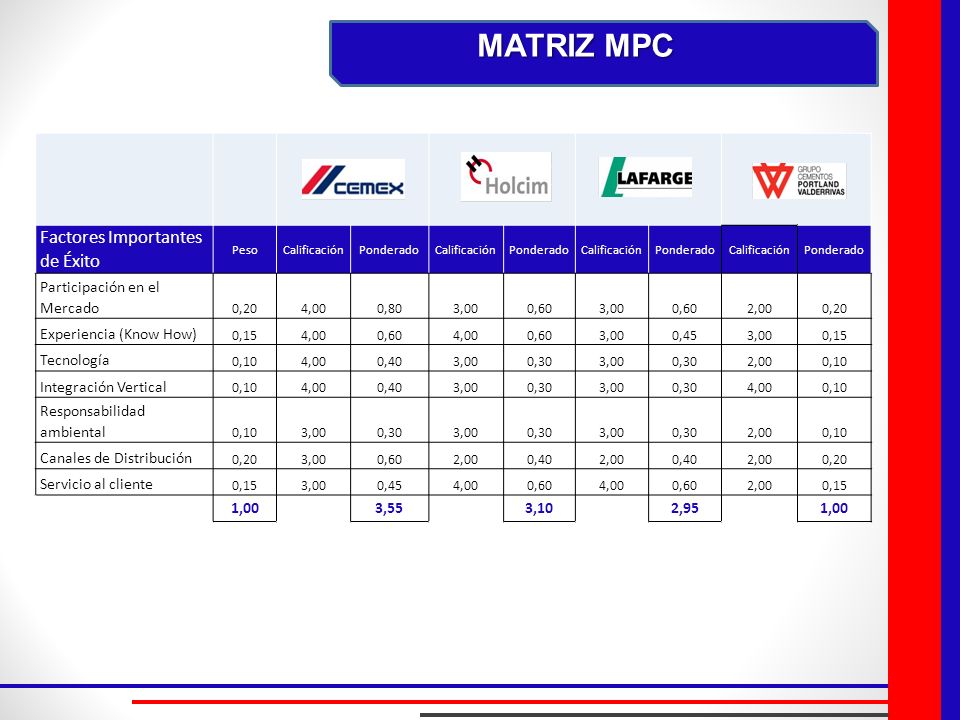 MATRIZ MPC Factores Importantes de Éxito Participación en el Mercado
