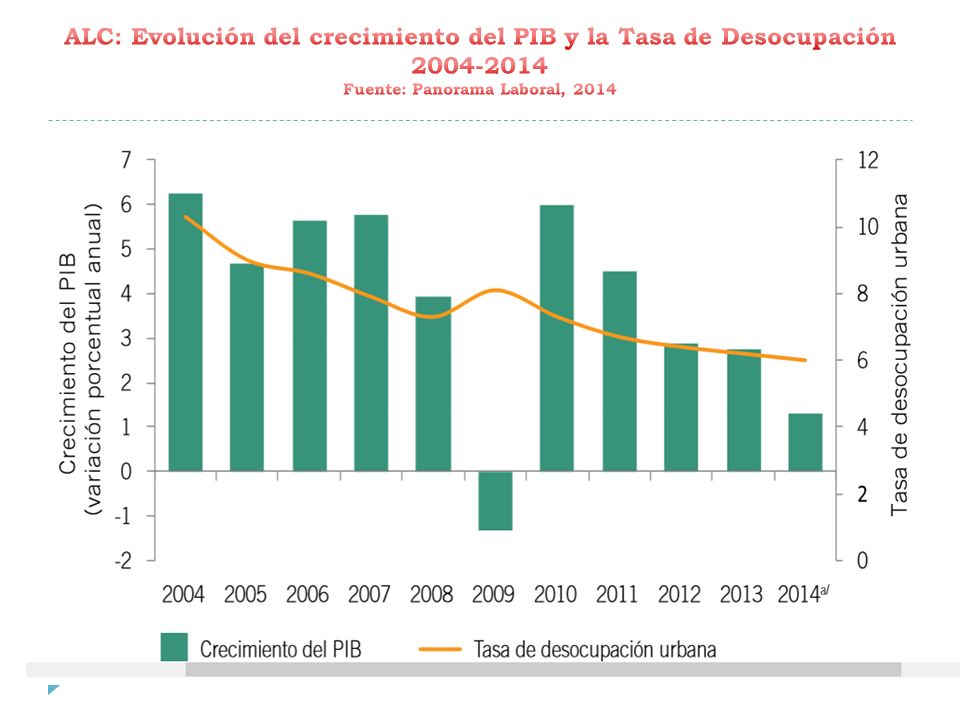 ALC: Evolución del crecimiento del PIB y la Tasa de Desocupación Fuente: Panorama Laboral, 2014