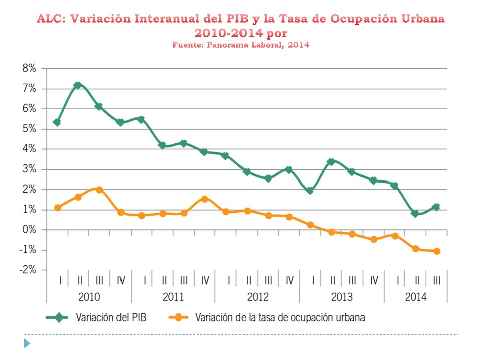 ALC: Variación Interanual del PIB y la Tasa de Ocupación Urbana por Fuente: Panorama Laboral, 2014