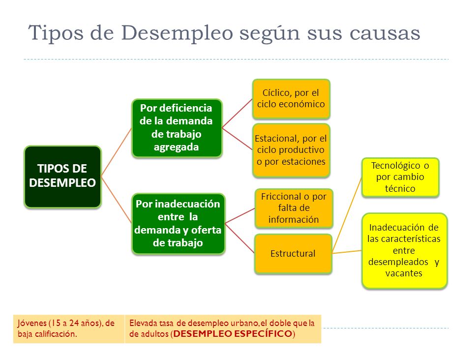 Tipos de Desempleo según sus causas