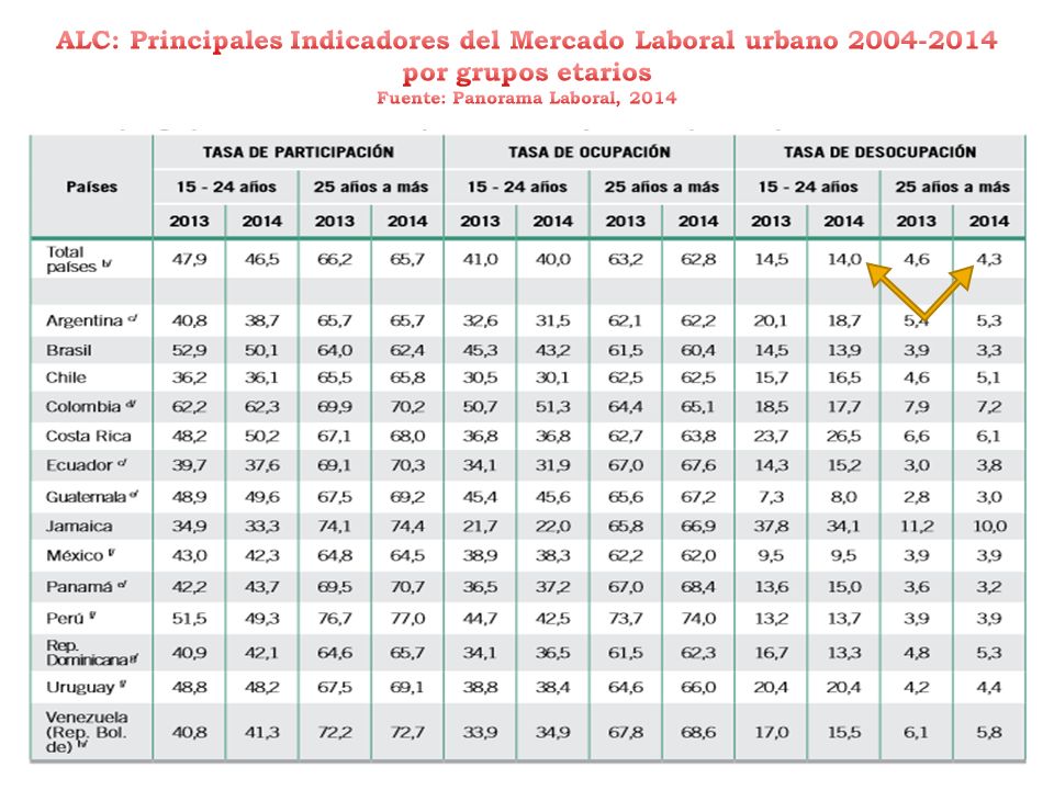 ALC: Principales Indicadores del Mercado Laboral urbano por grupos etarios Fuente: Panorama Laboral, 2014