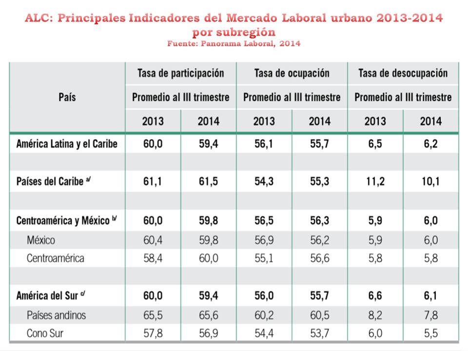 ALC: Principales Indicadores del Mercado Laboral urbano por subregión Fuente: Panorama Laboral, 2014