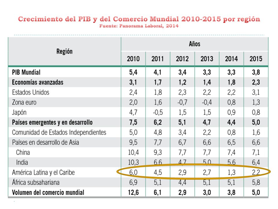 Crecimiento del PIB y del Comercio Mundial por región Fuente: Panorama Laboral, 2014