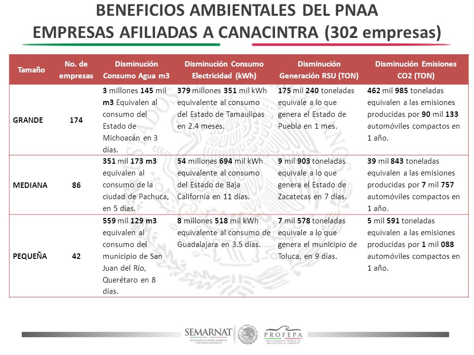 BENEFICIOS AMBIENTALES DEL PNAA EMPRESAS AFILIADAS A CANACINTRA (302 empresas)