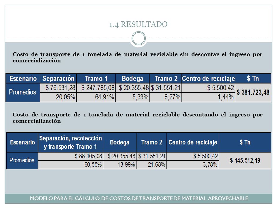 1.4 RESULTADO Costo de transporte de 1 tonelada de material reciclable sin descontar el ingreso por comercialización.