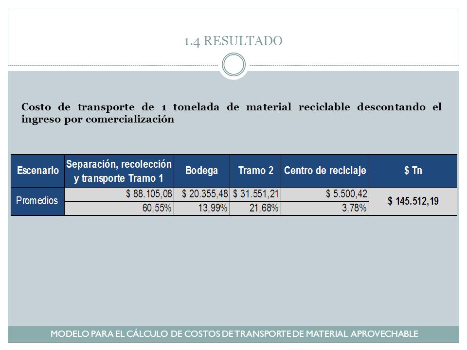1.4 RESULTADO Costo de transporte de 1 tonelada de material reciclable descontando el ingreso por comercialización.