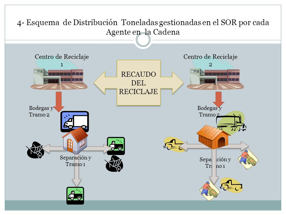 4- Esquema de Distribución Toneladas gestionadas en el SOR por cada Agente en la Cadena