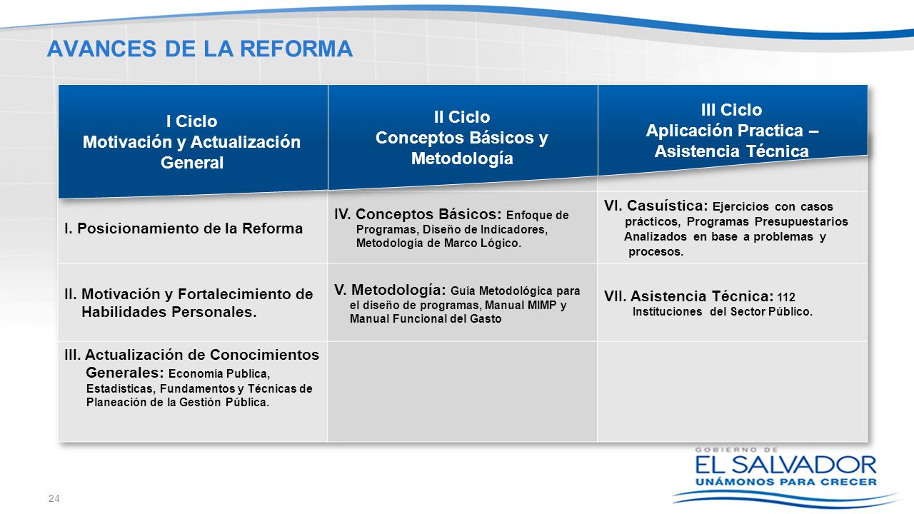 AVANCES DE LA REFORMA III Ciclo I Ciclo II Ciclo