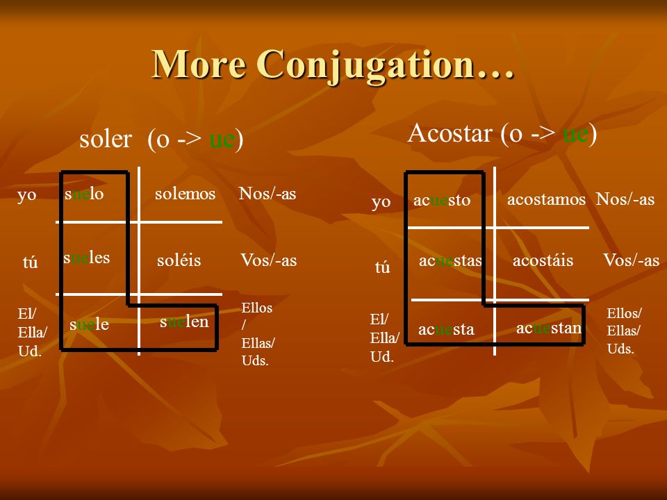 More Conjugation… Acostar (o -> ue) soler (o -> ue) yo suelo