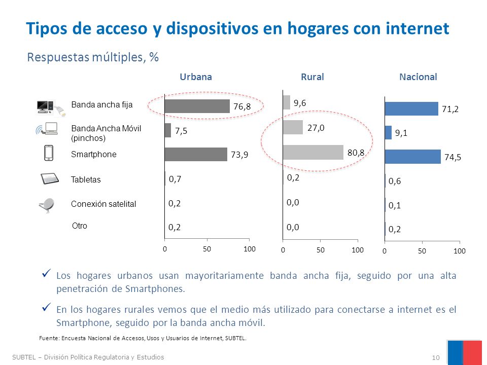 Tipos de acceso y dispositivos en hogares con internet