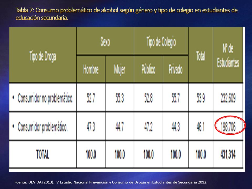 Tabla 7: Consumo problemático de alcohol según género y tipo de colegio en estudiantes de educación secundaria.
