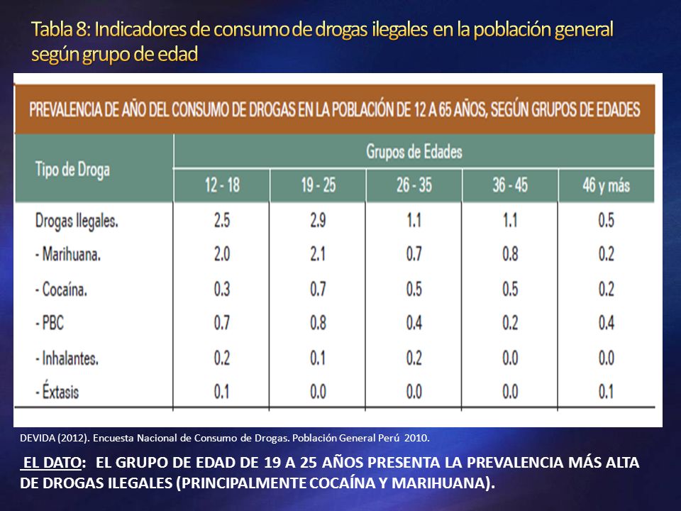 Tabla 8: Indicadores de consumo de drogas ilegales en la población general según grupo de edad