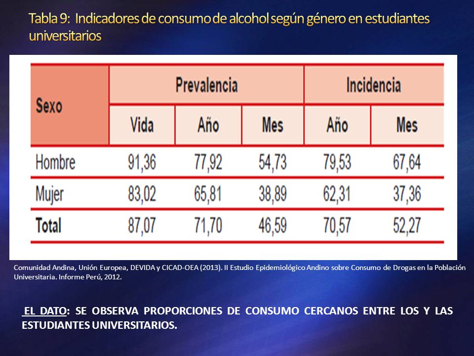 Tabla 9: Indicadores de consumo de alcohol según género en estudiantes universitarios