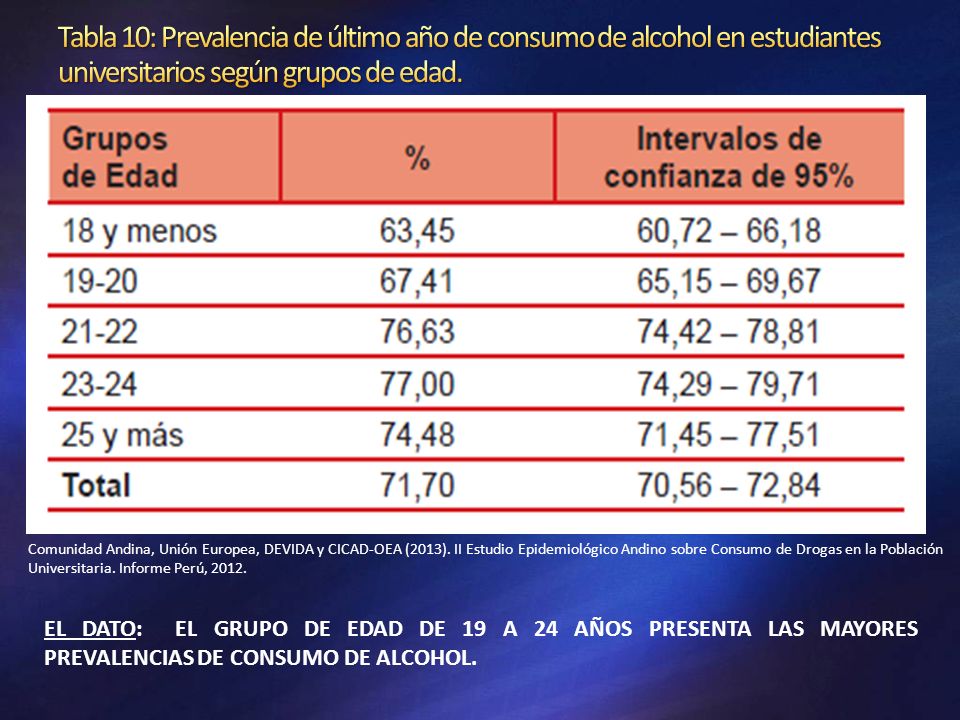 Tabla 10: Prevalencia de último año de consumo de alcohol en estudiantes universitarios según grupos de edad.