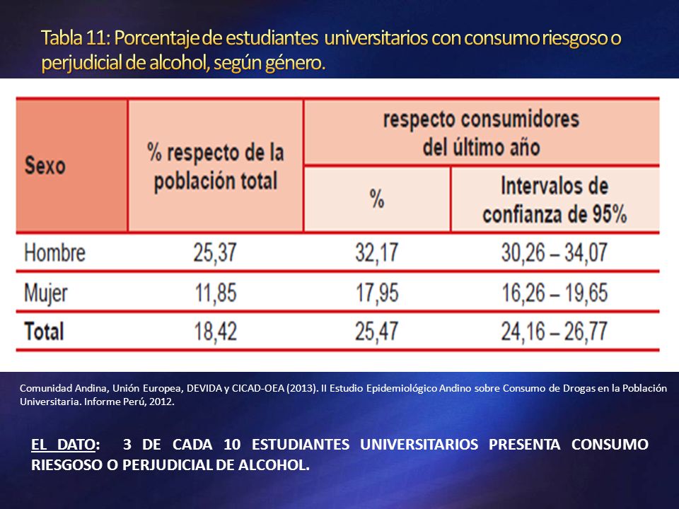 Tabla 11: Porcentaje de estudiantes universitarios con consumo riesgoso o perjudicial de alcohol, según género.