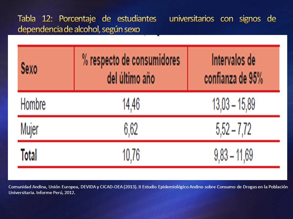Tabla 12: Porcentaje de estudiantes universitarios con signos de dependencia de alcohol, según sexo