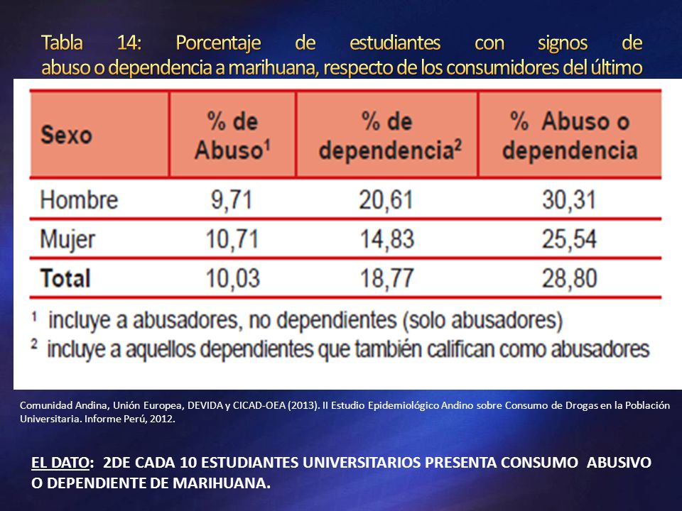 Tabla 14: Porcentaje de estudiantes con signos de abuso o dependencia a marihuana, respecto de los consumidores del último año, según sexo