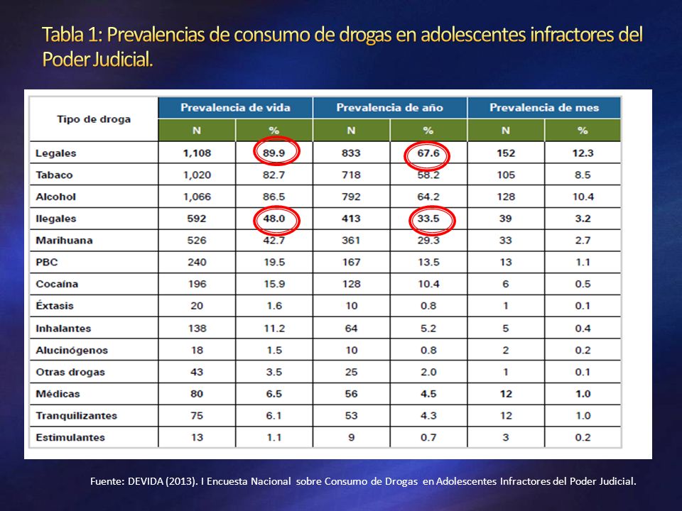 Tabla 1: Prevalencias de consumo de drogas en adolescentes infractores del Poder Judicial.